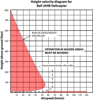 Diagram of a helicopters 'height-velocity' or 'Dead man's curve'