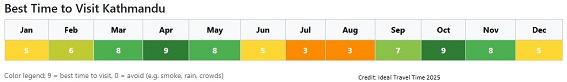 Best time to visit Kathmandu, rubric